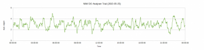 NIW Competitor B DO Analyzer 25.05.15