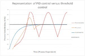PID vs Threshold