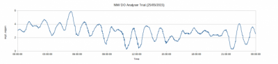 NIW Pi DO Analyzer Trial 25.05.15