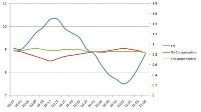 pH Compensation