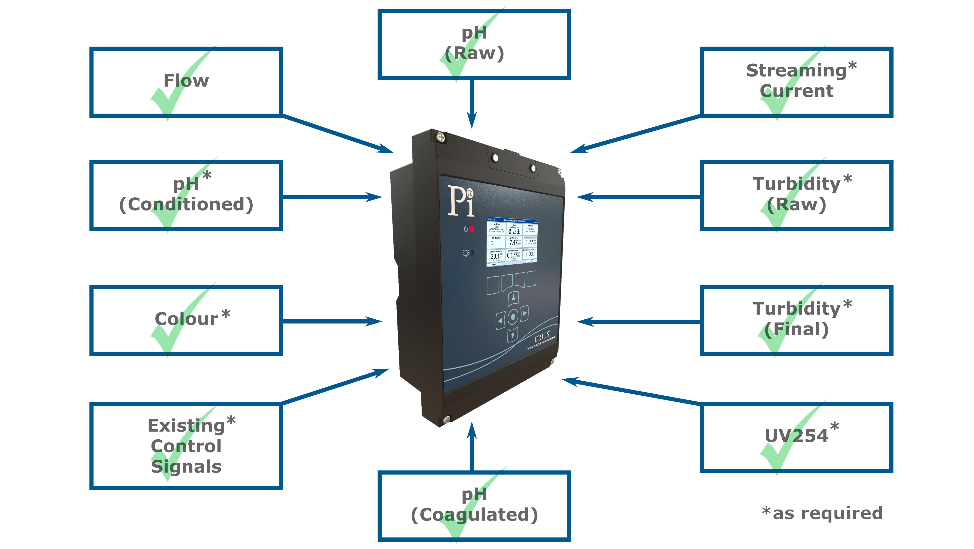 Multi-Sensor System - CoagSense